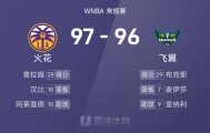 WNBA战报：佩奇29分&amp;amp;李月汝3分1篮板，火花五人得分上双以97-96险胜飞翼